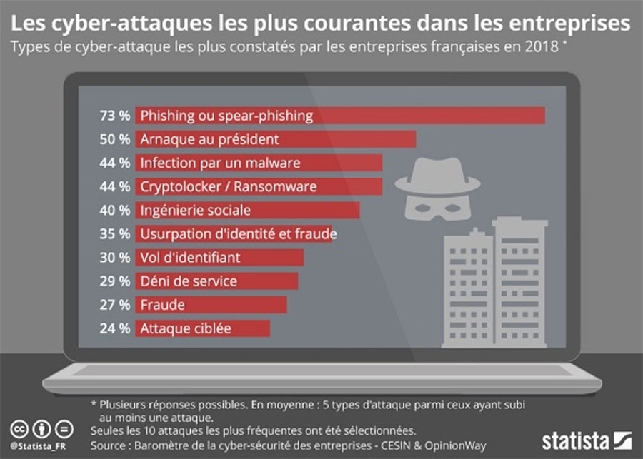 les cyber attaques les plus courantes